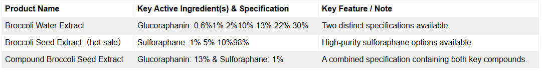 Sulforaphane Manufacturers And Suppliers Sulforaphane Manufacturers And Suppliers