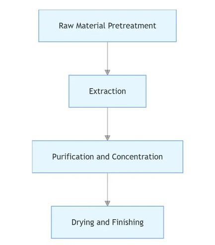 Ashitaba Extract Chalcones Powder Manufacturer Process Flow Chart Ashitaba Extract Chalcones Powder Manufacturer Process Flow Chart